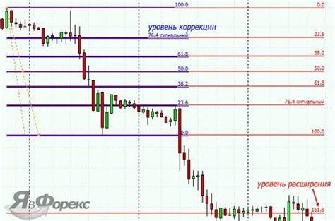 индикаторы на основе фибоначчи